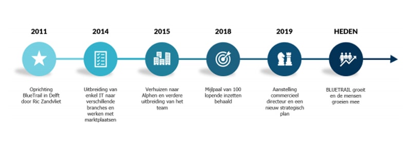 timeline bluetrail
