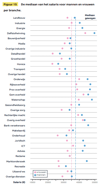salaris mannen en vrouwen per branche