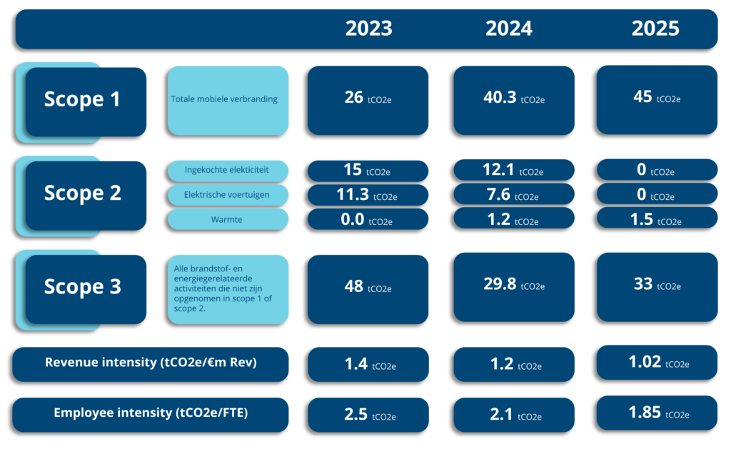 ESG CO2 uitstoot 2026